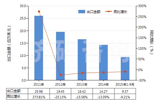 2011-2015年9月中國乙酸酐(醋酸酐)(HS29152400)出口總額及增速統(tǒng)計 2011-2015年9月中國乙酸酐(醋酸酐)(HS29152400)出口總額及增速統(tǒng)計